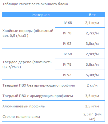 Расчет веса оконного блока